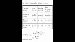 All formulas of mean in one short economics ytshorts youtubeshorts [upl. by Pirri]