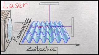 FP13 LASERInterferometer Grundlagen der Theorie [upl. by Coletta]