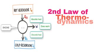 Second Law of Thermodynamics and Heat Engines 11 [upl. by Hillary979]