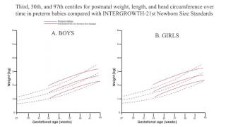 Growth trajectory comparison between preterm infants and fetuses who grow to term [upl. by Fauch]