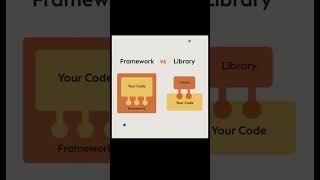 Framework Vs Library  Shorts [upl. by Anselma52]