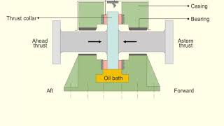 operations of a thrust block [upl. by Leamsi]