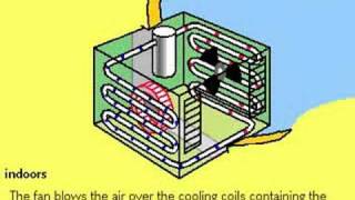 How Air Conditioners Work [upl. by Nylakcaj]