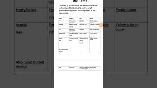 Limit tests of Samples I Limit tests of impurities like chloride Sulphate etc pharmacyexam [upl. by Erik]