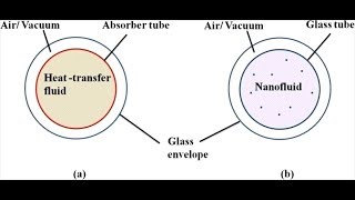 Application of nanofluids [upl. by Fiel]