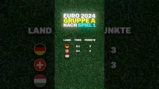 So schaut’s aus euro2024 em2024 [upl. by Keefe531]