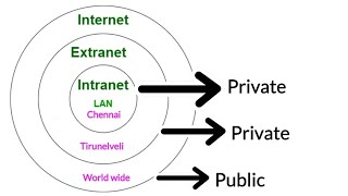 Intranet vs Extranet vs Internet  Tamil [upl. by Jesher]