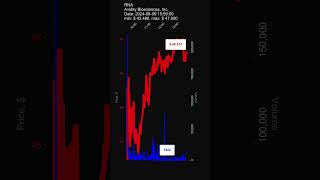 RNA Avidity Biosciences Inc 20240809 stock prices dynamics stock of the day RNA [upl. by Nilyad]