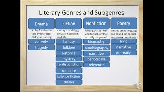 Literary Genres and Subgenres Fiction Nonfiction Drama and Poetry  Video and Worksheet [upl. by Ranjiv]