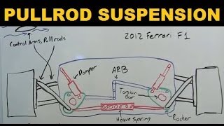 Pullrod Suspension  Explained [upl. by Nauqe]