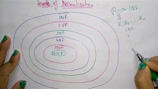 normalization in database [upl. by Cheffetz]