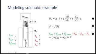 Solenoid operation and modeling EN [upl. by Aeuhsoj]