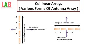 Collinear Arrays  Various Forms Of Antenna Array  Antenna [upl. by Thill23]