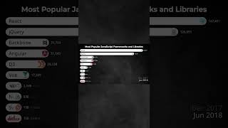 Top 10 Most Popular JavaScript Frameworks and Libraries 20152024 shorts short [upl. by Antone]