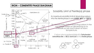 IRON CARBON EQUILIBRIUM DIAGRAMFEFE3C DIAGRAMIRON CARBON PHASE DIAGRAM [upl. by Edmanda634]