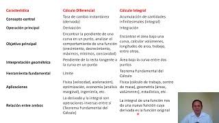 T3 U1 Relación entre el cálculo diferencial e integral [upl. by Mandi]