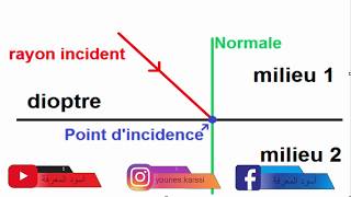 Optique Géométrique S2 SMPC la Réfaction et la Réflexion Rayon incidentRéfléchiRéfractél’indice [upl. by Nilesoy]