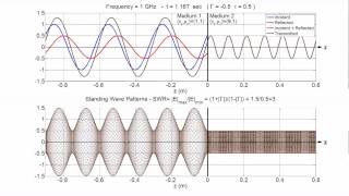 Standing Wave Pattern Animation SWR [upl. by Tennos]