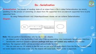 Lesson  1  Serialization  Serialization And Deserialization [upl. by Paulsen48]