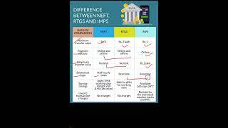 Difference between NEFT RTGS amp IMPS  Knowledge Booster shorts youtubeshorts upsc pcs economy [upl. by Davis]