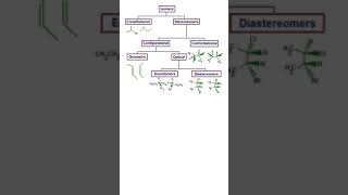 ENANTIOMERS VS DIASTEREOMERS clinicalpharmacist quiz chemistry drugs pharmacology pharmacist [upl. by Yemaj609]