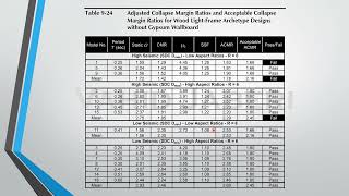 Incremental Dynamic Analysis IDA آموزش مفهومی تحلیل دینامیکی افزاینده  بخش نوزده ام [upl. by Adrell]