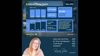 Existing Home Sales for May 2024 [upl. by Ymerrej196]