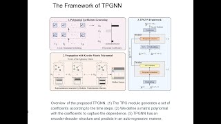 NeurIPS Time Series  TPGNN Multivariate TimeSeries Forecasting 1315 [upl. by Orenid]