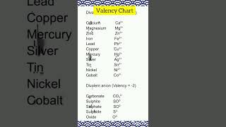 Valency Chart Class10 monovalent divalent trivalent and tetravalent cations and anions [upl. by Boyd]