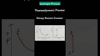 Isentropic Process [upl. by Ennahteb]