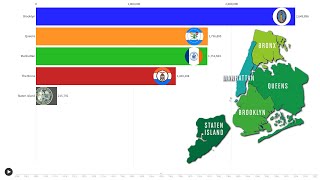 The Population of New York City Boroughs 1898  2023 [upl. by Lenox]