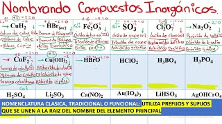 EJERCICIOS RESUELTOS DE NOMENCLATURA INORGANICA ciencia química inorganicschemistry [upl. by Linzy]