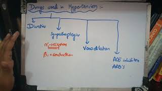 DRUGS FOR HYPERTENSION easiest explanation part 1 [upl. by Woodruff807]