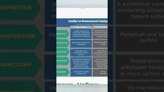 Difference between lindlars catalyst and rosenmund catalyst [upl. by Erastus632]