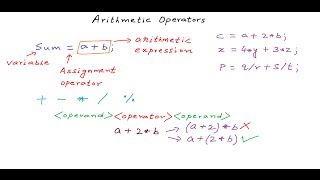 Using Arithmetic Operators  C Programming Tutorial 07 [upl. by Ennayelhsa]