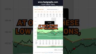 Conagra Brands CAG FAST Graphs Stock Analysis shorts [upl. by Ahsika251]