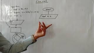 Flow Chart and Algo of Addition and Subtraction of two no basic technique of flow chart [upl. by Vershen44]