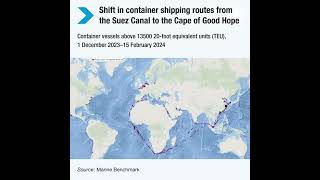 GRAPH Shift in container shipping routes from the Suez Canal to the Cape of Good Hope [upl. by Jarred]