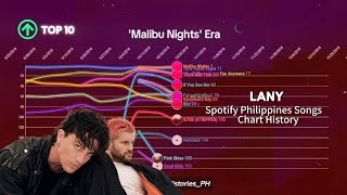 LANY  Spotify Philippines Songs Chart History 20172024 [upl. by Yarrum]