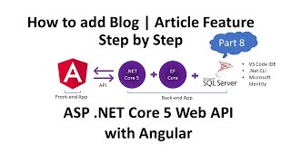 Angular amp ASP NET Core 5 How to add Article  Update Article amp Pipes  Part 8 [upl. by Schnur441]