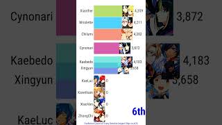 Fanfiction Count  Genshin Impact Ships  TOP10 updated [upl. by Arutek]