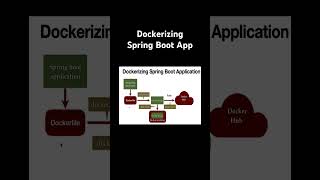 Dockerizing Spring Boot Application docker springboot [upl. by Oisacin830]