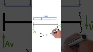 What is a Cantilever Beam and how does it work shorts structuralengineering [upl. by Gerty536]