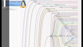 Breve historia de los sistemas y distribuciones GNULinux Parte 3 de 3 [upl. by Anaert152]