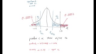 Hypothesis Testing  why prefer a twotailed test [upl. by Ecirtap]