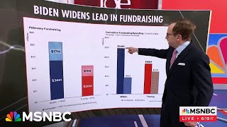 Steve Rattner Biden is spending less and raising more than Trump [upl. by Okorih]