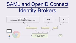 AuthN Identity Brokers  Brokers worth your time [upl. by Ahsienyt]