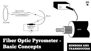 Fiber Optic Pyrometer  Basic Concepts  Sensors And Transducers [upl. by Cioban]