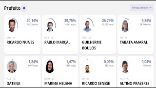 APURAÇÃO DE VOTOS SÃO PAULO EM TEMPO REAL  BRIGA ENTRE MARÇAL E NUNES [upl. by Gibby663]