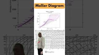 Mollier diagram HS Diagram [upl. by Asihtal]